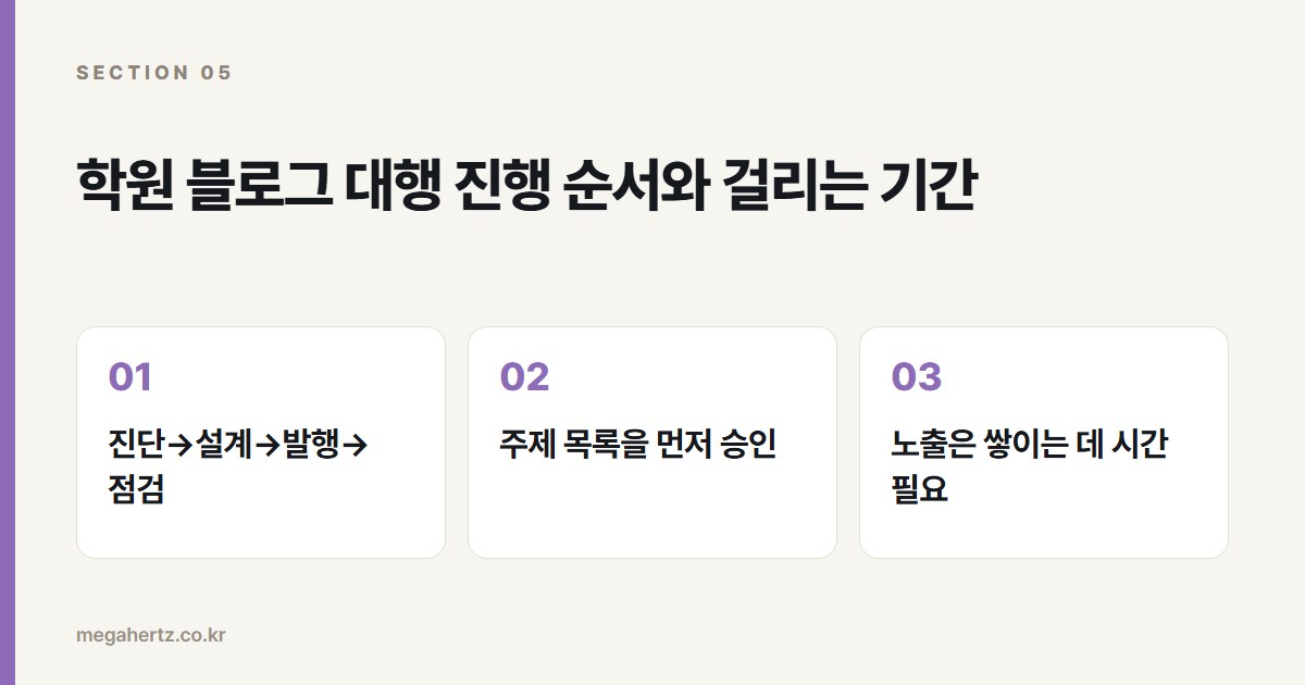학원 블로그 대행 진행 순서와 걸리는 기간