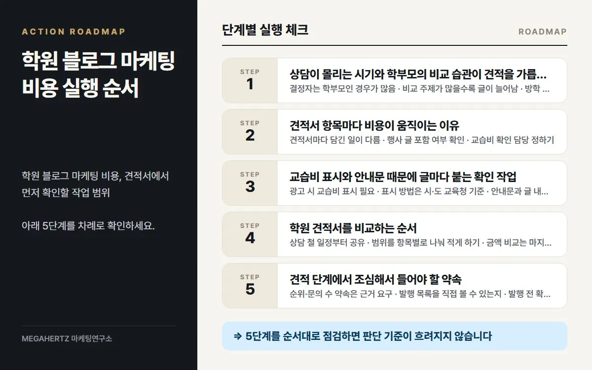 학원 블로그 마케팅 비용 실행 순서 요약