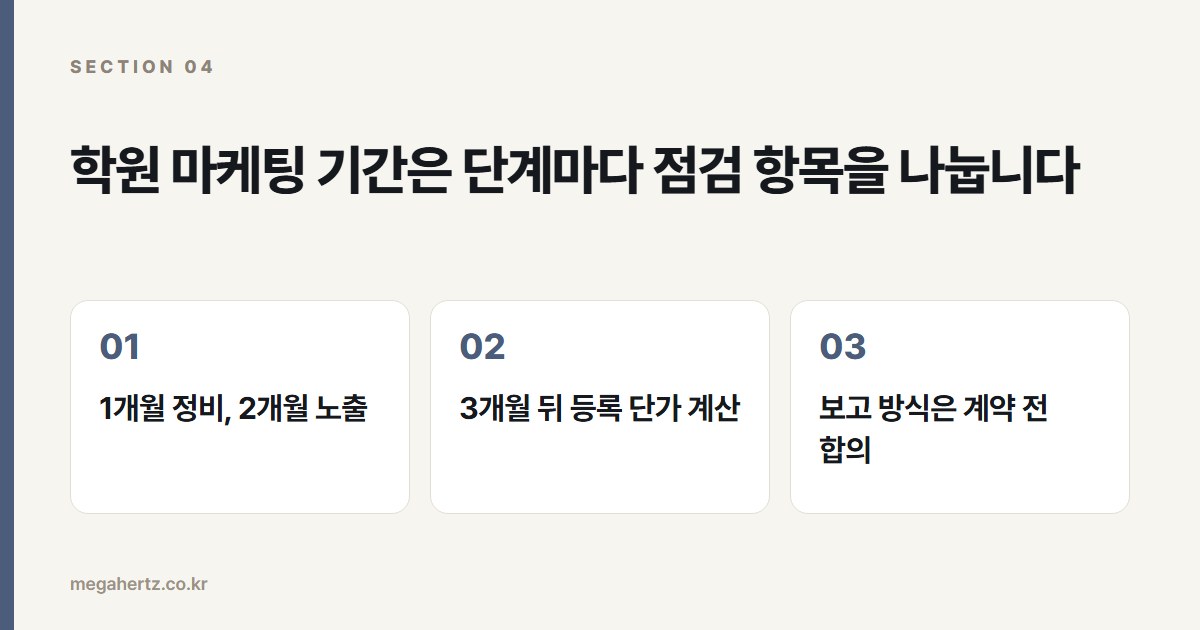 학원 마케팅 기간은 단계마다 점검 항목을 나눕니다