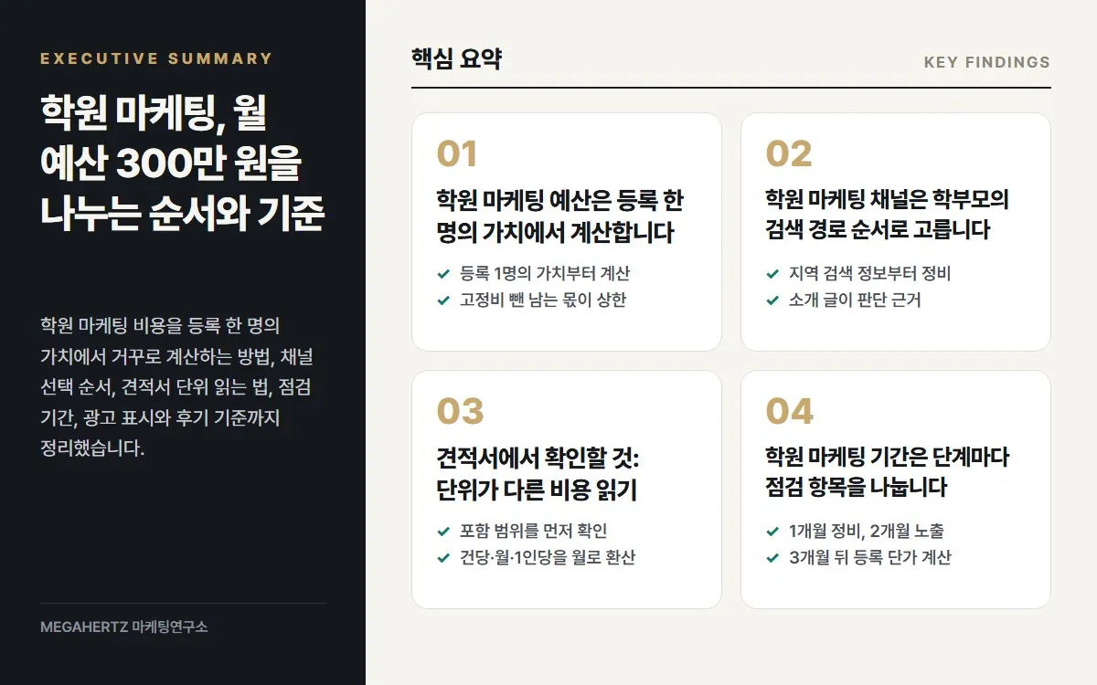 학원 마케팅, 월 예산 300만 원을 나누는 순서와 기준 핵심 요약