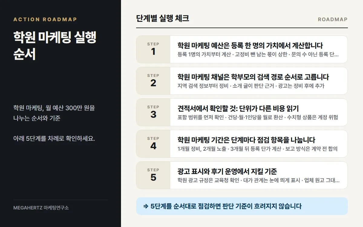학원 마케팅 실행 순서 요약