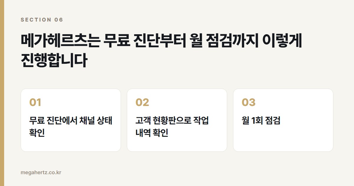 메가헤르츠는 무료 진단부터 월 점검까지 이렇게 진행합니다