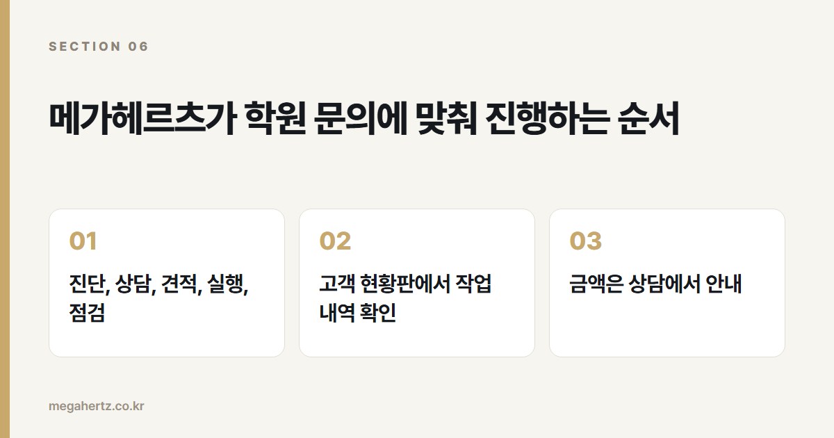 메가헤르츠가 학원 문의에 맞춰 진행하는 순서