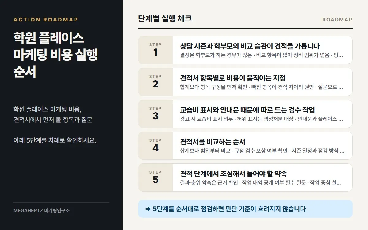 학원 플레이스 마케팅 비용 실행 순서 요약