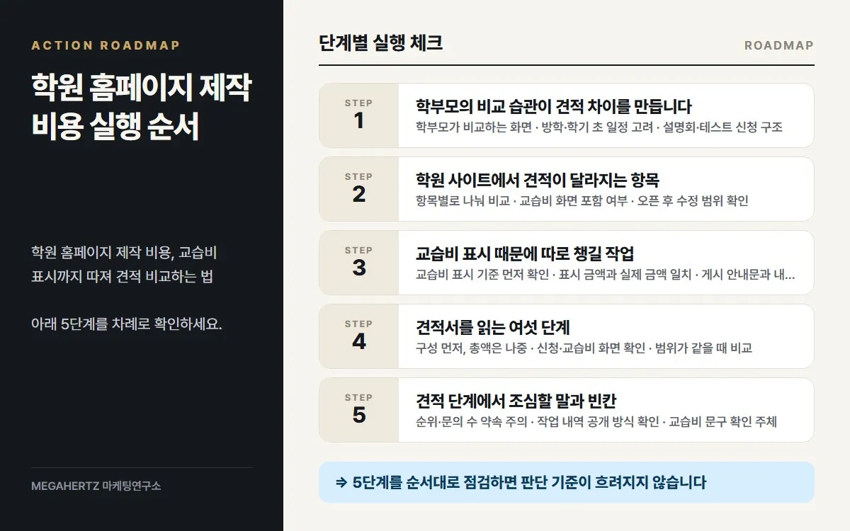 학원 홈페이지 제작 비용 실행 순서 요약