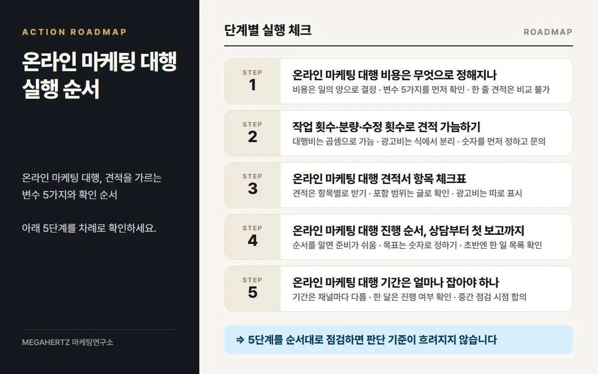 온라인 마케팅 대행 실행 순서 요약