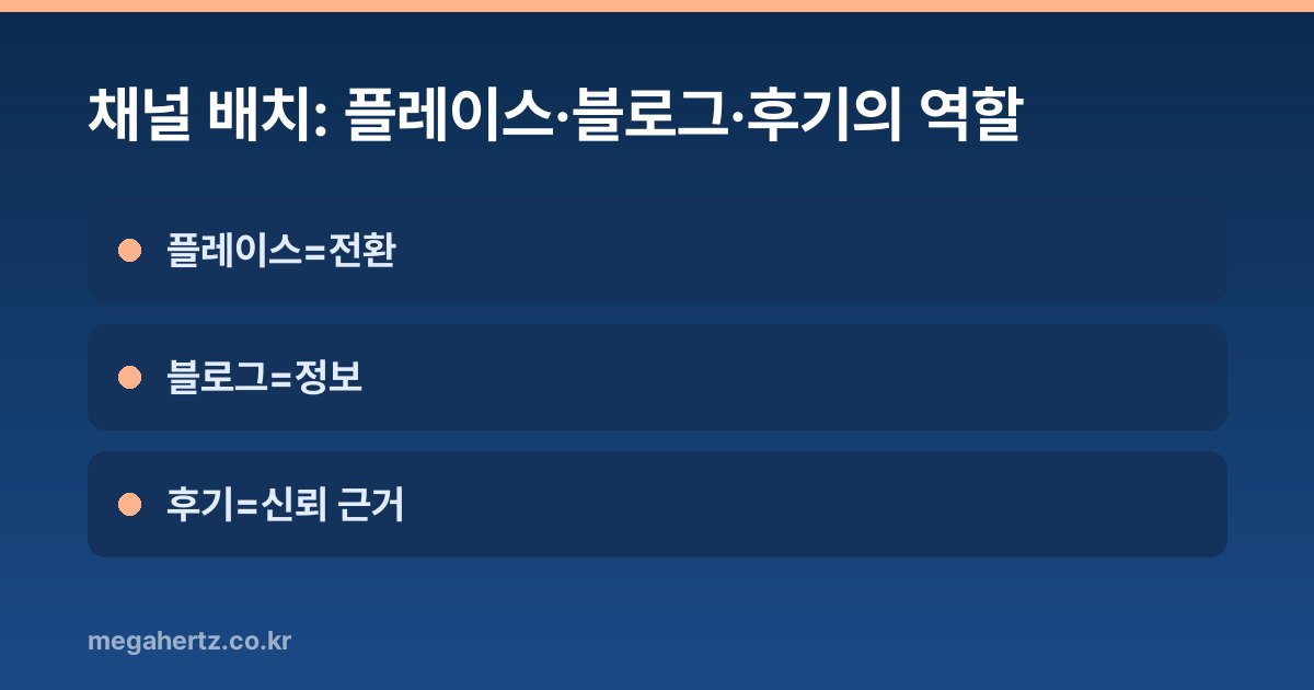 채널 배치: 플레이스·블로그·후기의 역할