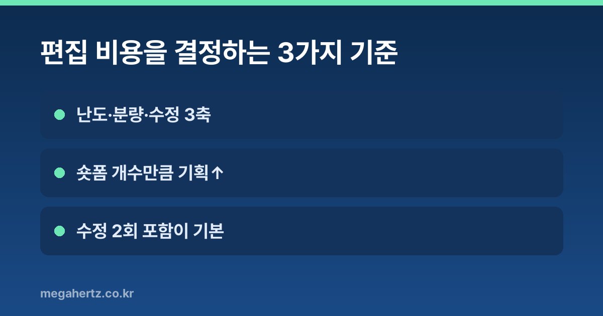 편집 비용을 결정하는 3가지 기준