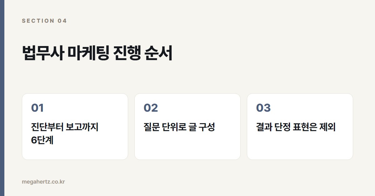 법무사 마케팅 진행 순서