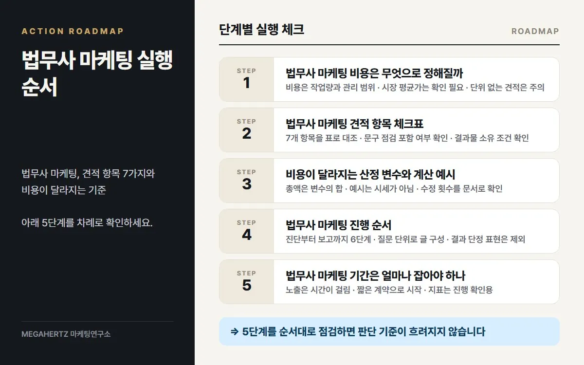 법무사 마케팅 실행 순서 요약