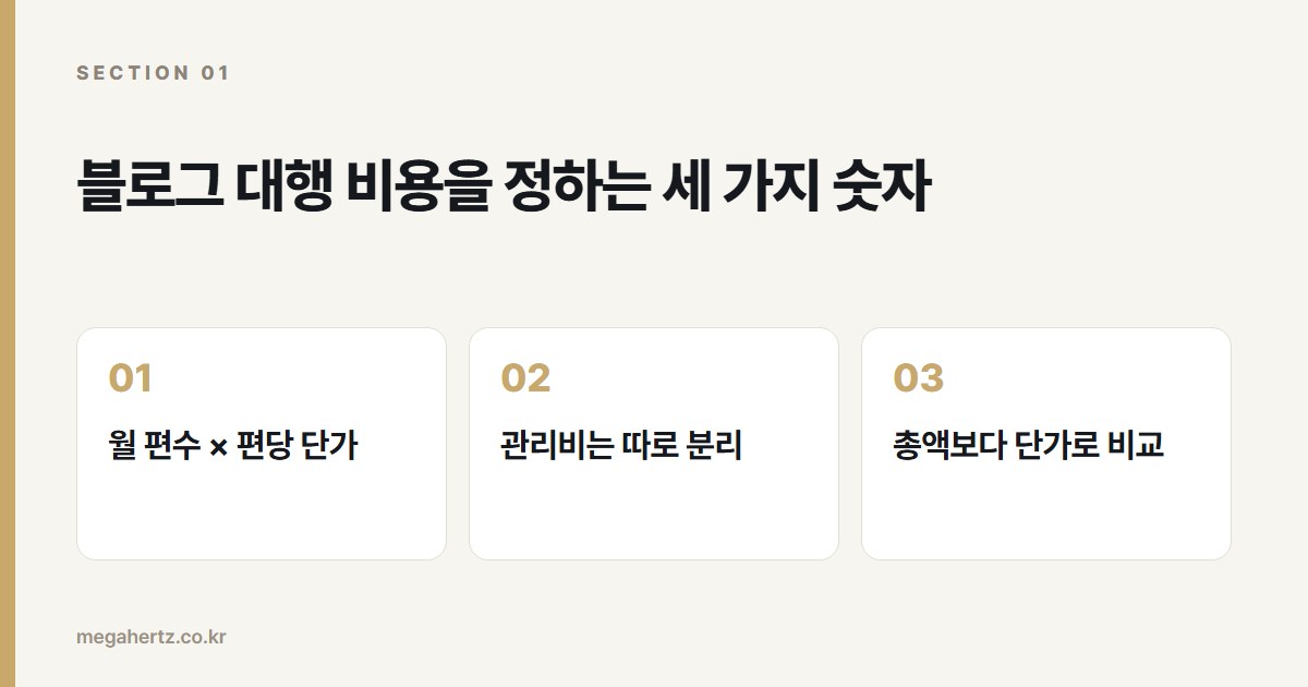 블로그 대행 비용을 정하는 세 가지 숫자