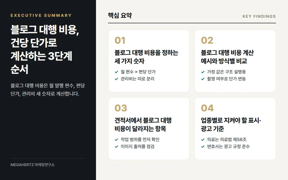 블로그 대행 비용, 건당 단가로 계산하는 3단계 순서 핵심 요약