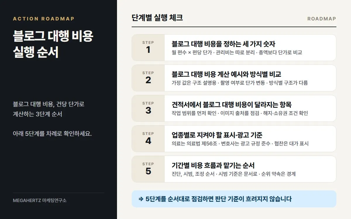 블로그 대행 비용 실행 순서 요약