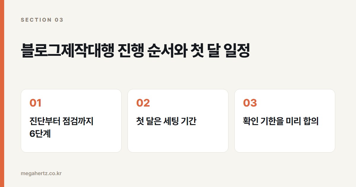 블로그제작대행 진행 순서와 첫 달 일정