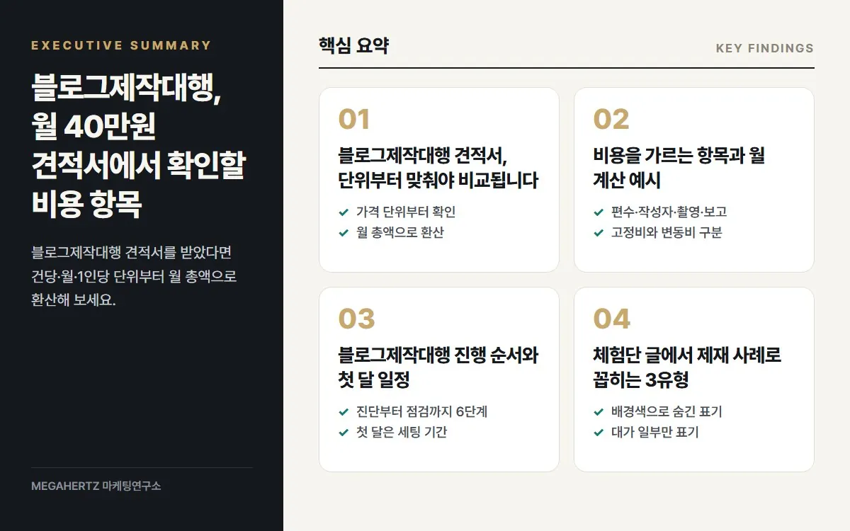 블로그제작대행, 월 40만원 견적서에서 확인할 비용 항목 핵심 요약