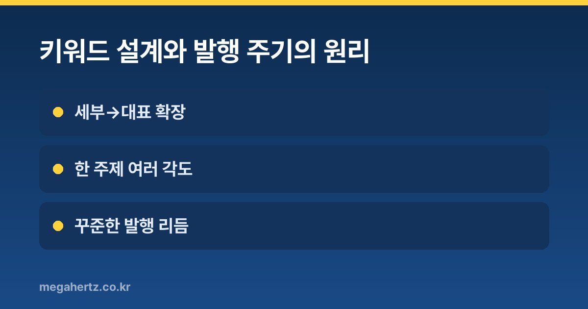 키워드 설계와 발행 주기의 원리