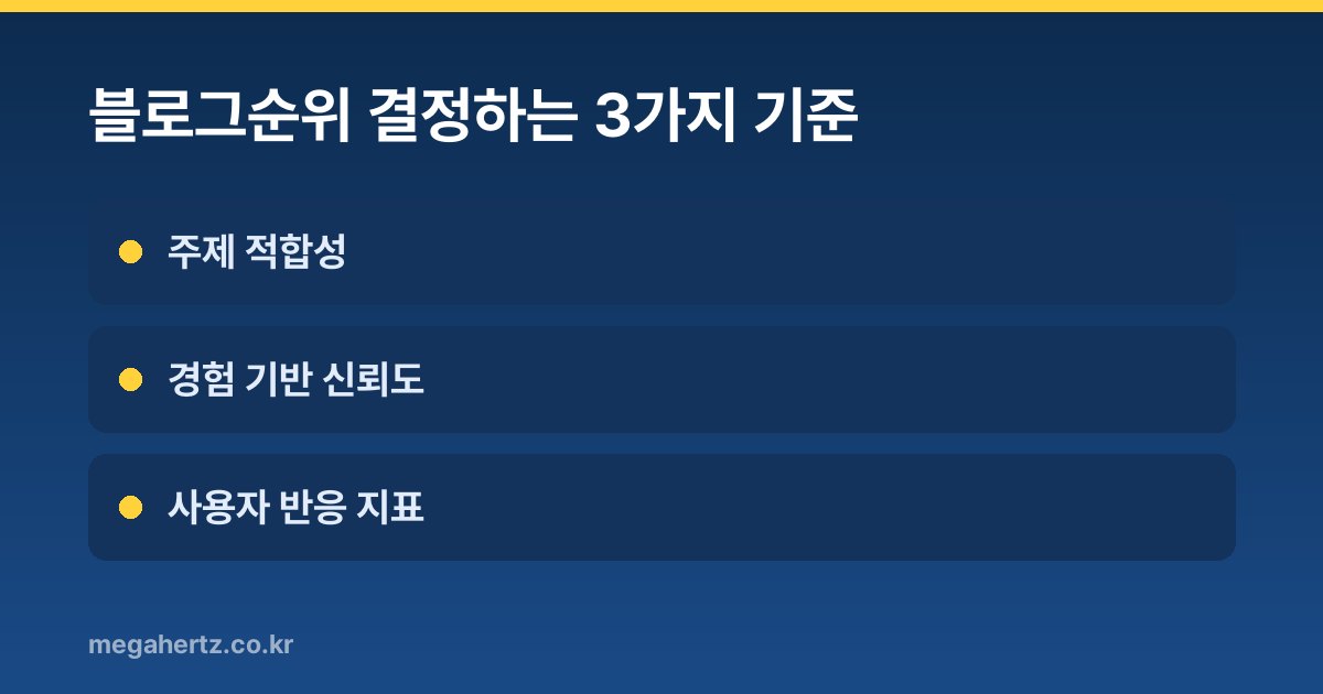 블로그순위 결정하는 3가지 기준
