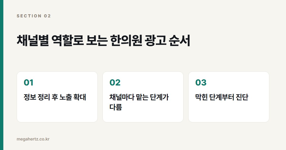 채널별 역할로 보는 한의원 광고 순서