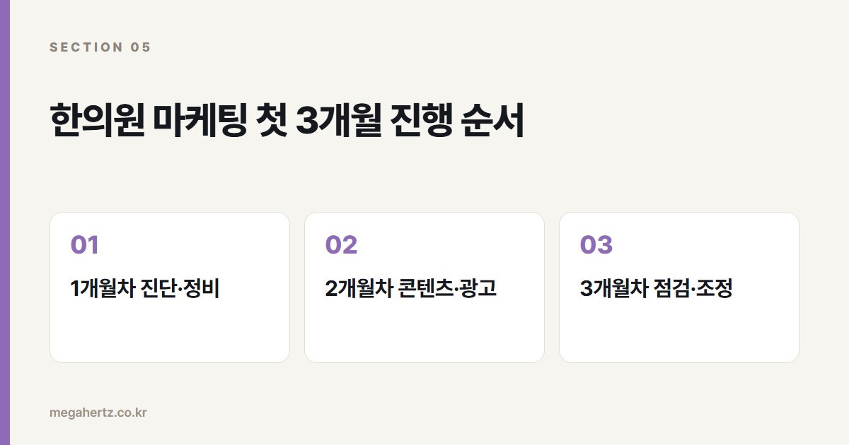 한의원 마케팅 첫 3개월 진행 순서