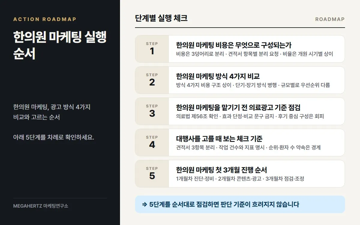 한의원 마케팅 실행 순서 요약