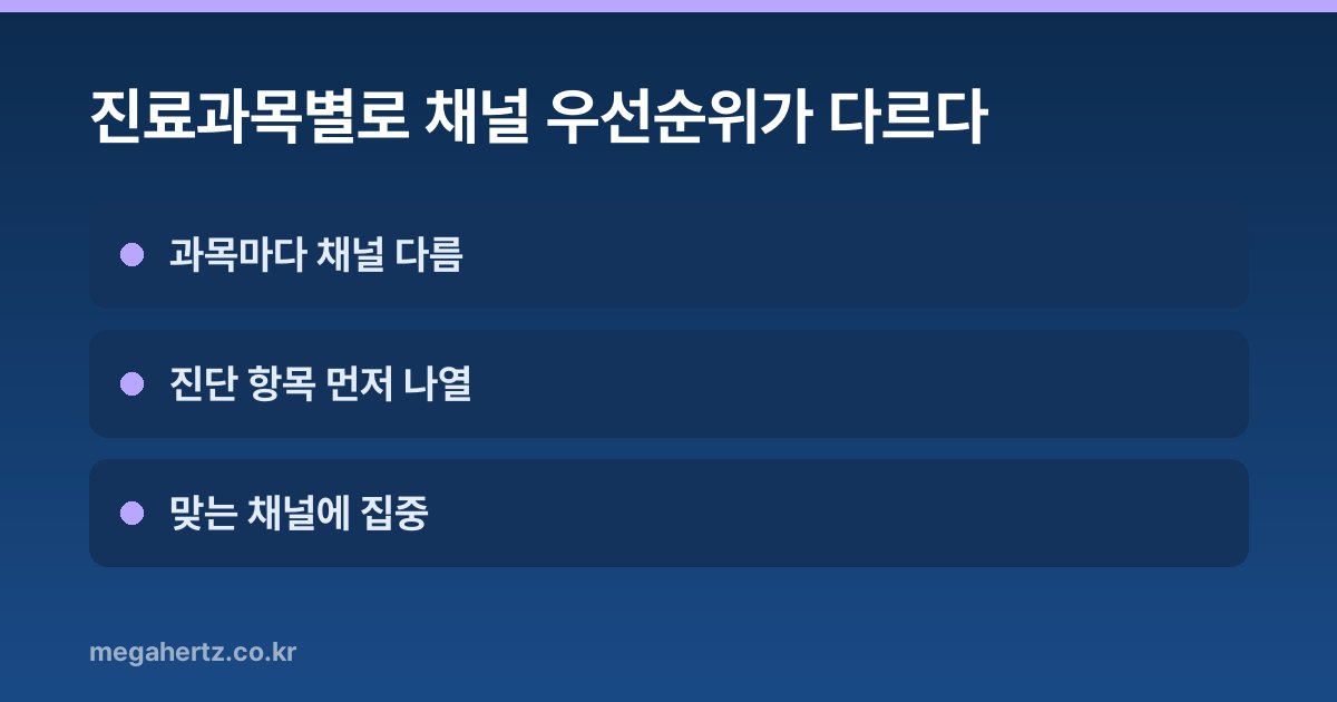 진료과목별로 채널 우선순위가 다르다