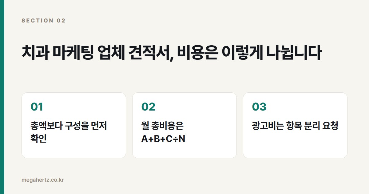 치과 마케팅 업체 견적서, 비용은 이렇게 나뉩니다