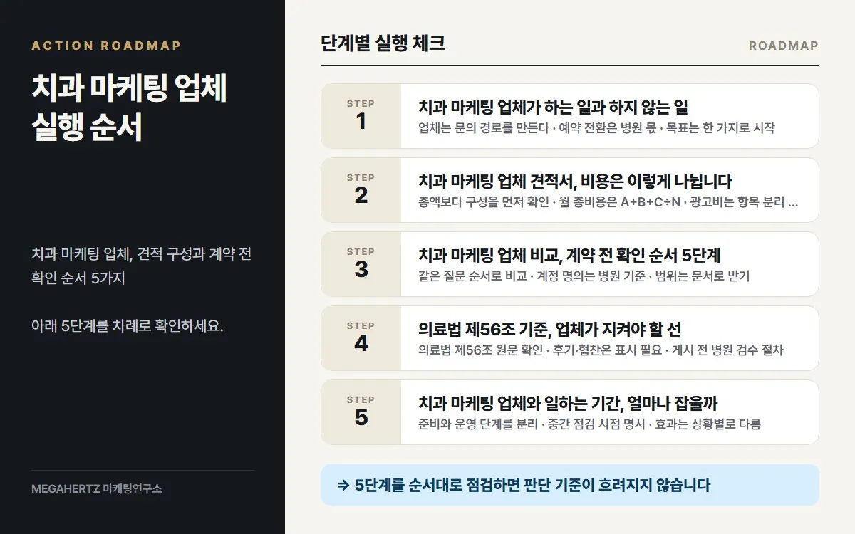 치과 마케팅 업체 실행 순서 요약