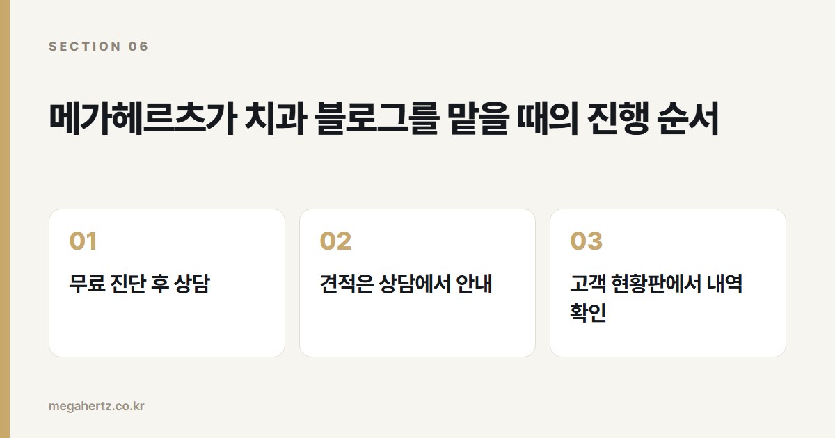 메가헤르츠가 치과 블로그를 맡을 때의 진행 순서