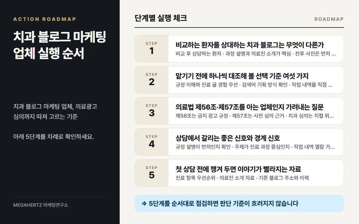 치과 블로그 마케팅 업체 실행 순서 요약