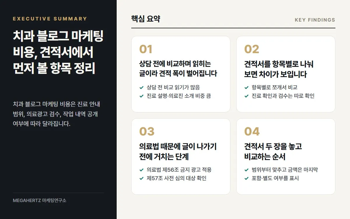 치과 블로그 마케팅 비용, 견적서에서 먼저 볼 항목 정리 핵심 요약