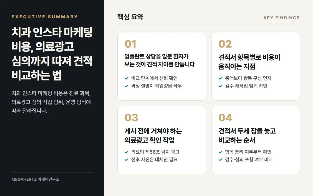 치과 인스타 마케팅 비용, 의료광고 심의까지 따져 견적 비교하는 법 핵심 요약
