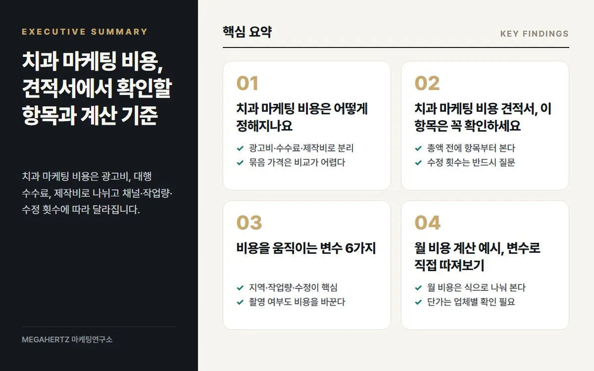 치과 마케팅 비용, 견적서에서 확인할 항목과 계산 기준 핵심 요약