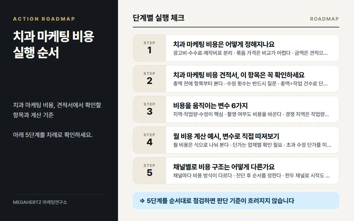 치과 마케팅 비용 실행 순서 요약