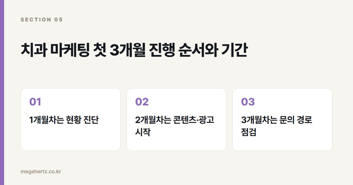 치과 마케팅 첫 3개월 진행 순서와 기간
