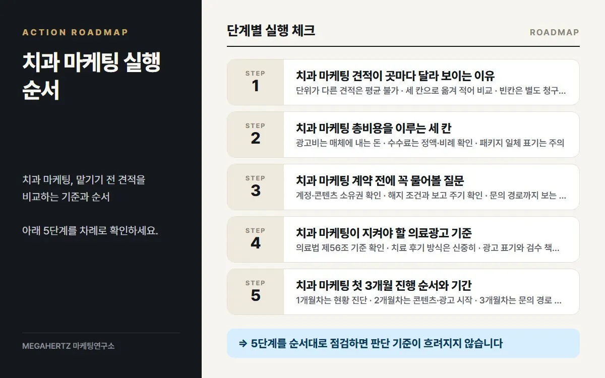 치과 마케팅 실행 순서 요약