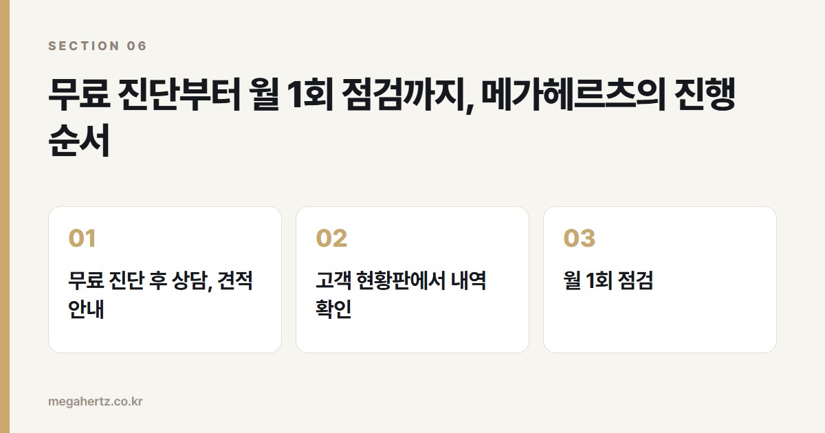 무료 진단부터 월 1회 점검까지, 메가헤르츠의 진행 순서