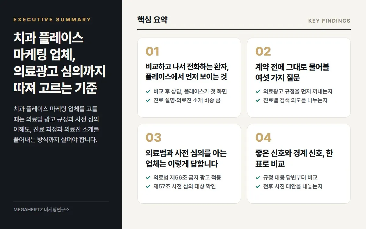 치과 플레이스 마케팅 업체, 의료광고 심의까지 따져 고르는 기준 핵심 요약