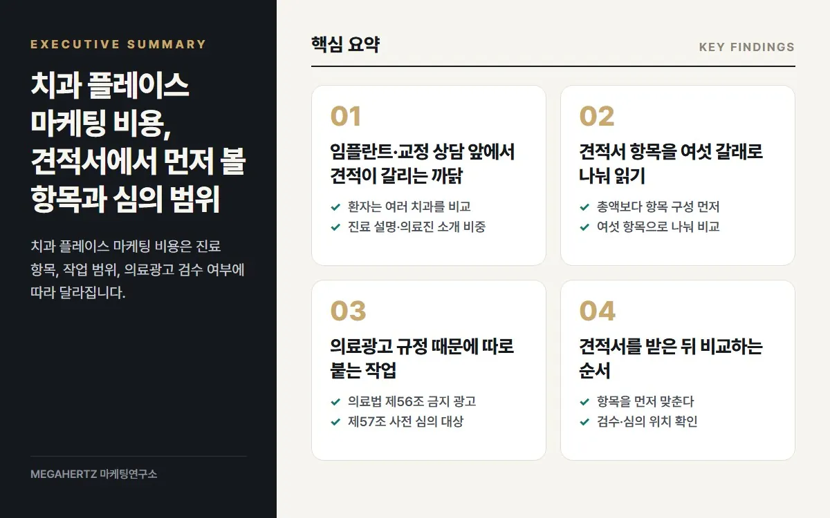 치과 플레이스 마케팅 비용, 견적서에서 먼저 볼 항목과 심의 범위 핵심 요약