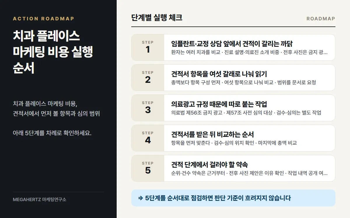 치과 플레이스 마케팅 비용 실행 순서 요약