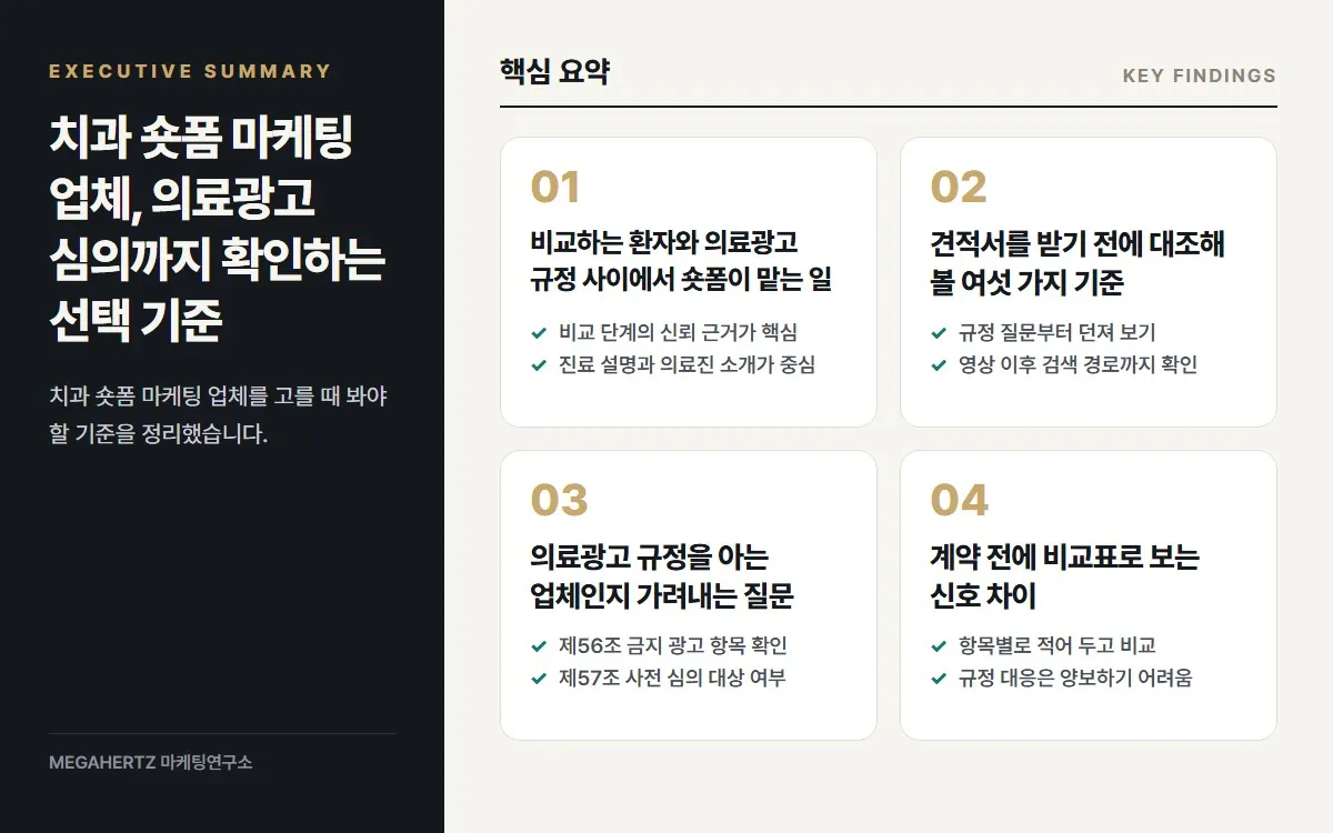 치과 숏폼 마케팅 업체, 의료광고 심의까지 확인하는 선택 기준 핵심 요약