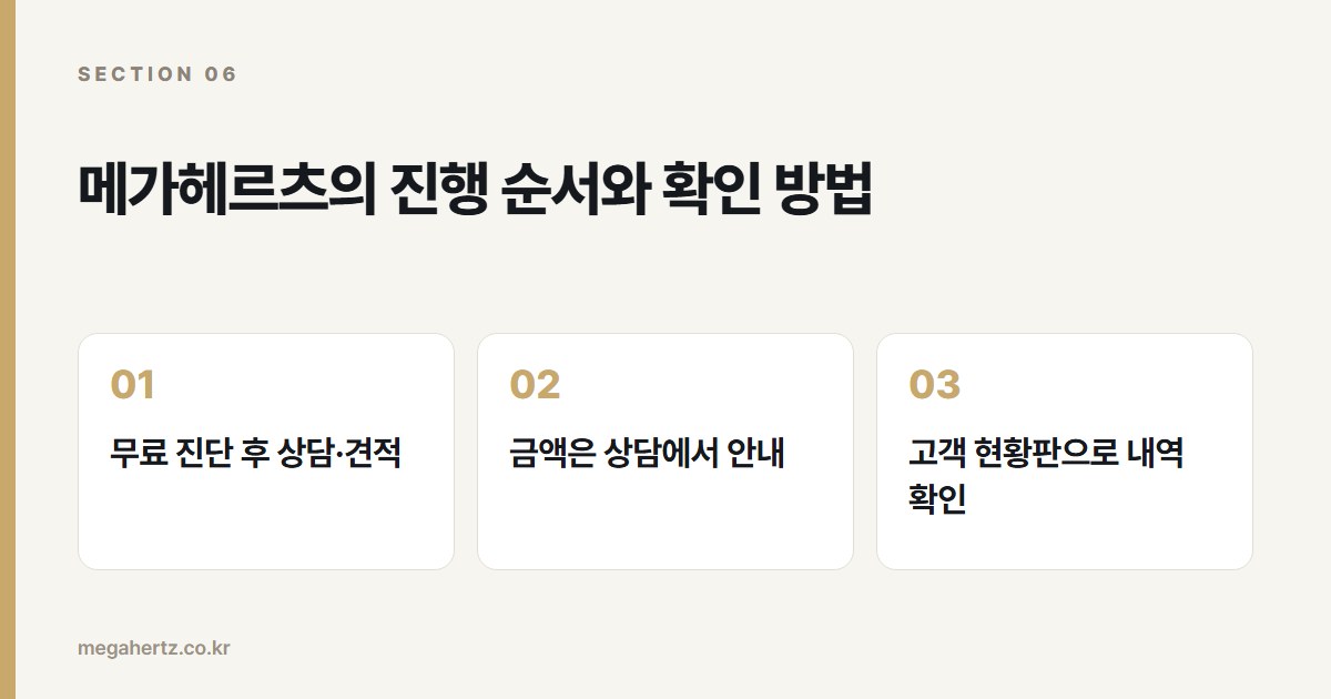 메가헤르츠의 진행 순서와 확인 방법