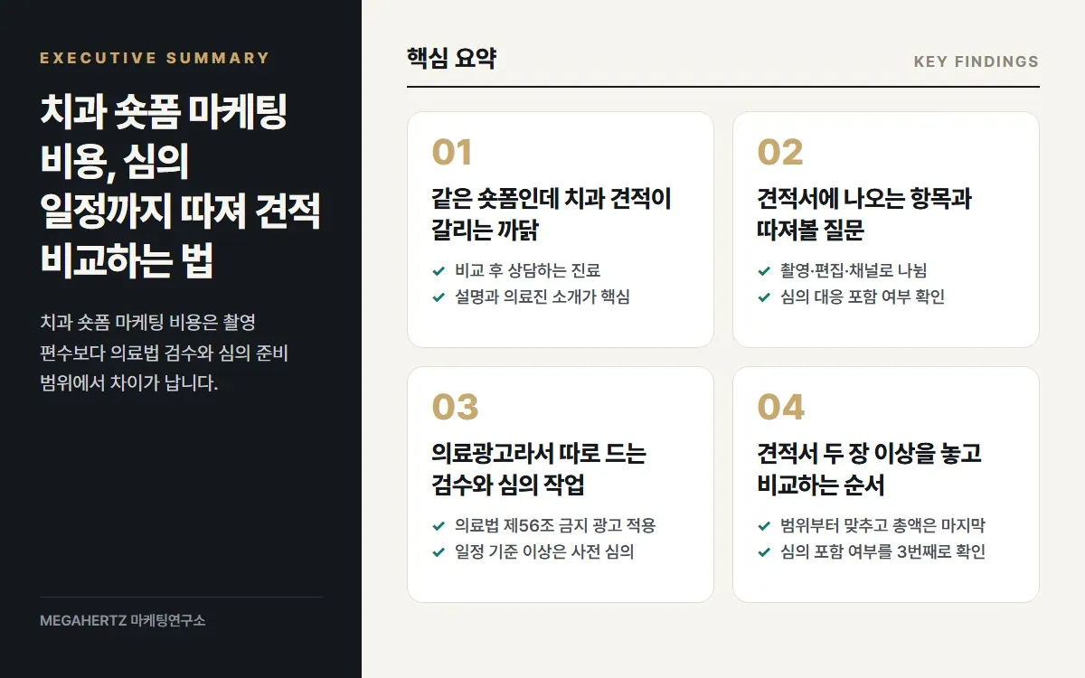 치과 숏폼 마케팅 비용, 심의 일정까지 따져 견적 비교하는 법 핵심 요약