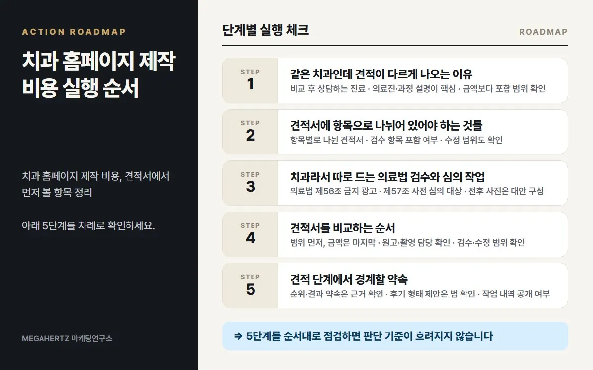 치과 홈페이지 제작 비용 실행 순서 요약