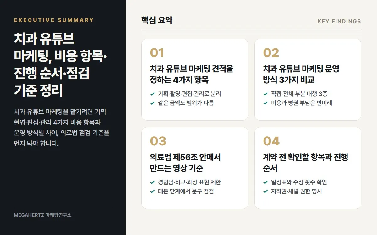 치과 유튜브 마케팅, 비용 항목·진행 순서·점검 기준 정리 핵심 요약