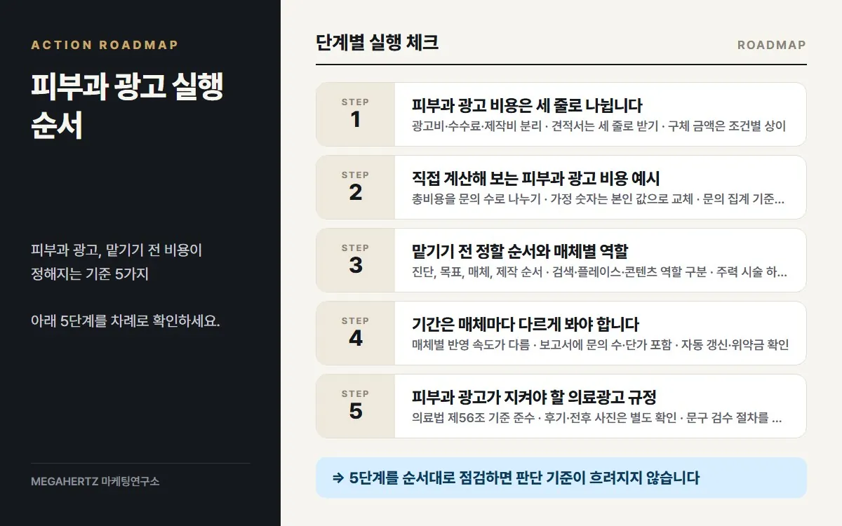 피부과 광고 실행 순서 요약