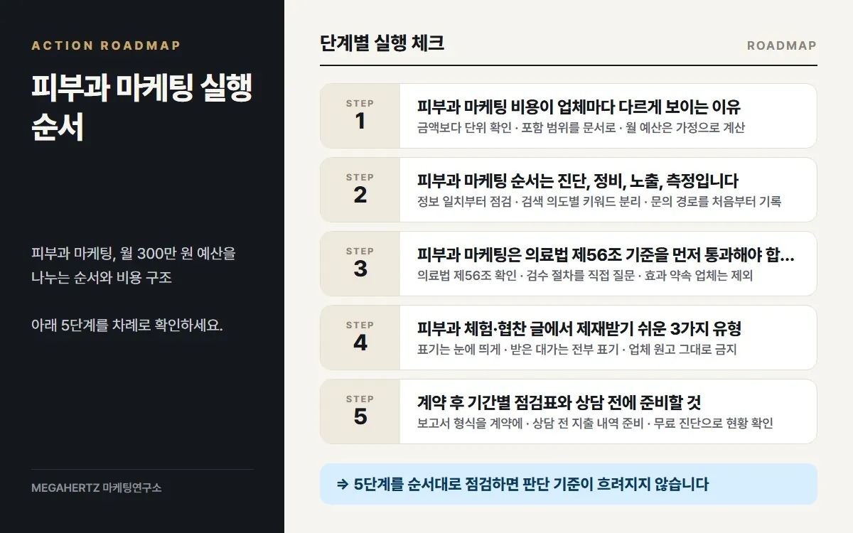 피부과 마케팅 실행 순서 요약