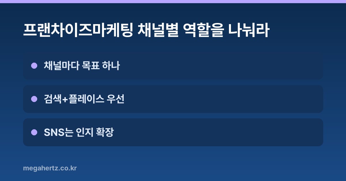 프랜차이즈마케팅 채널별 역할을 나눠라