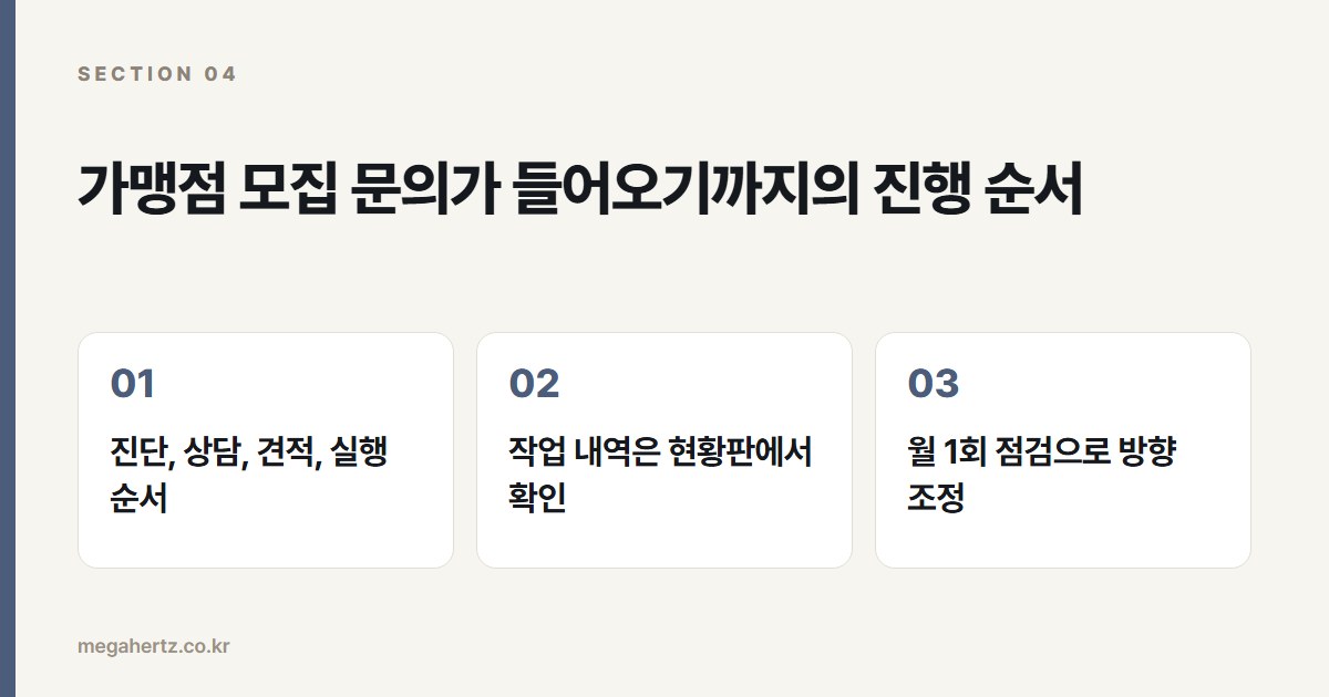 가맹점 모집 문의가 들어오기까지의 진행 순서