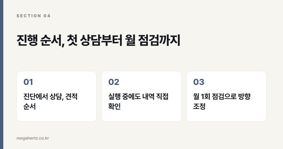 진행 순서, 첫 상담부터 월 점검까지