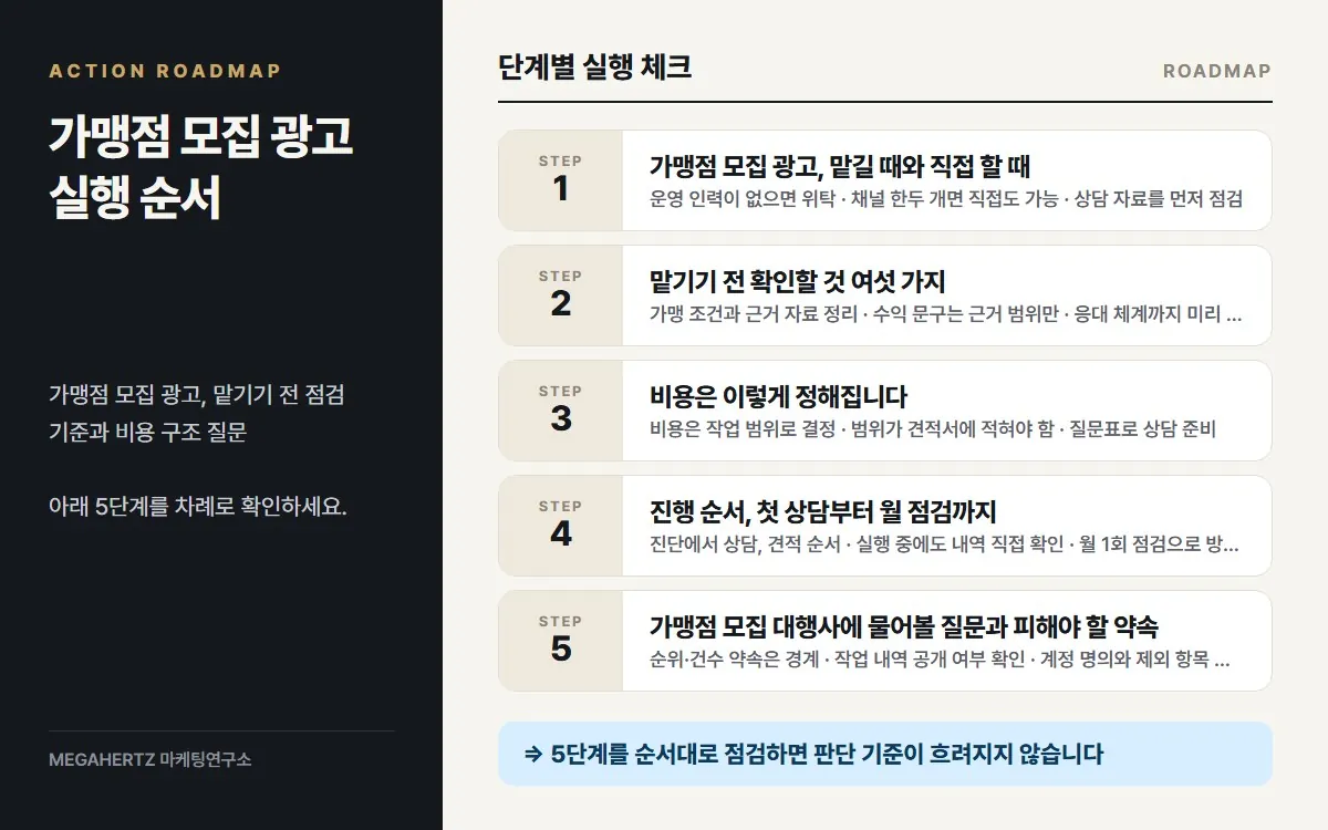 가맹점 모집 광고 실행 순서 요약